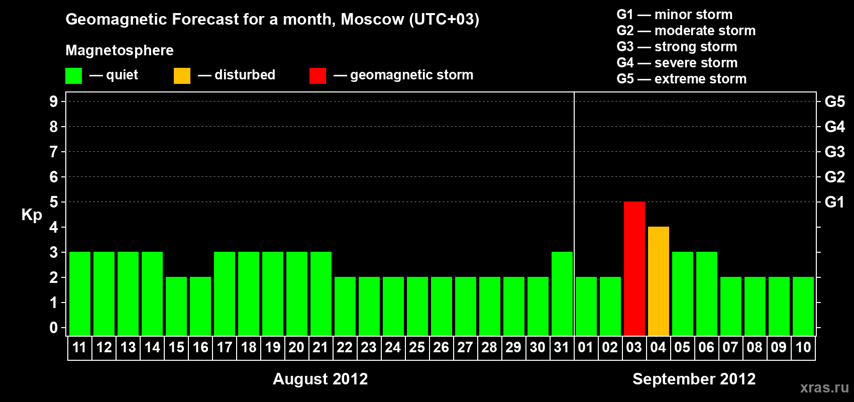 Forecast of the daily maximal value of geomagnetic index Kp for <b>1 month</b> (31 days) <b>from Aug 11, 2012 to Sep 10, 2012</b>