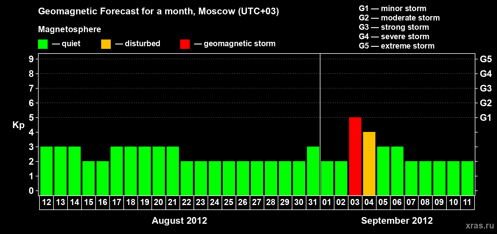 Forecast of the daily maximal value of geomagnetic index Kp for <b>1 month</b> (31 days) <b>from Aug 12, 2012 to Sep 11, 2012</b>