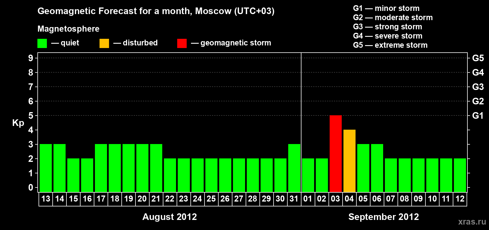 Forecast of the daily maximal value of geomagnetic index Kp for <b>1 month</b> (31 days) <b>from Aug 13, 2012 to Sep 12, 2012</b>