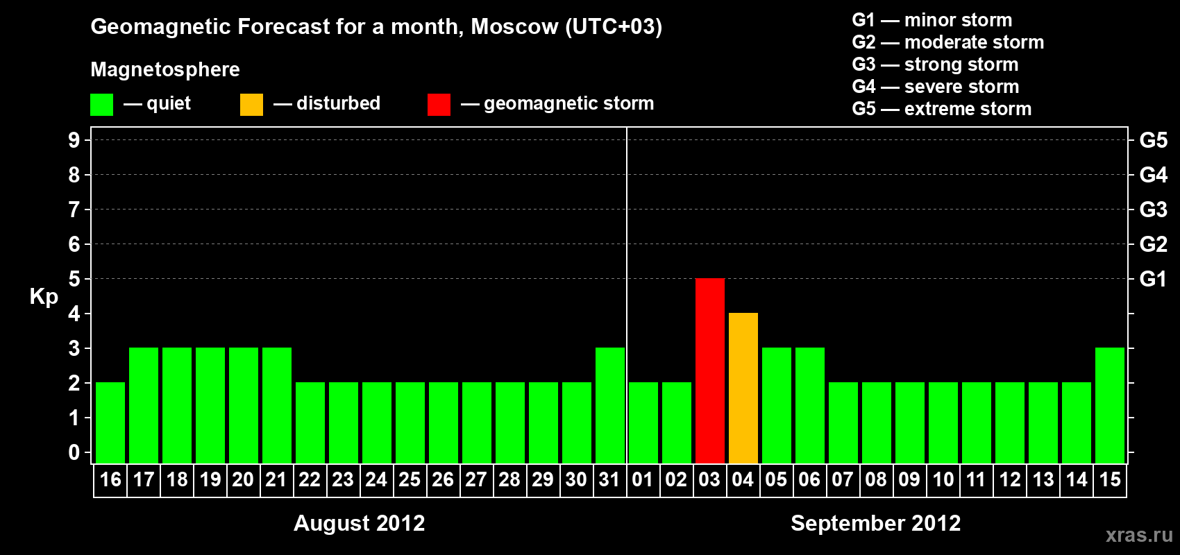 Forecast of the daily maximal value of geomagnetic index Kp for <b>1 month</b> (31 days) <b>from Aug 16, 2012 to Sep 15, 2012</b>