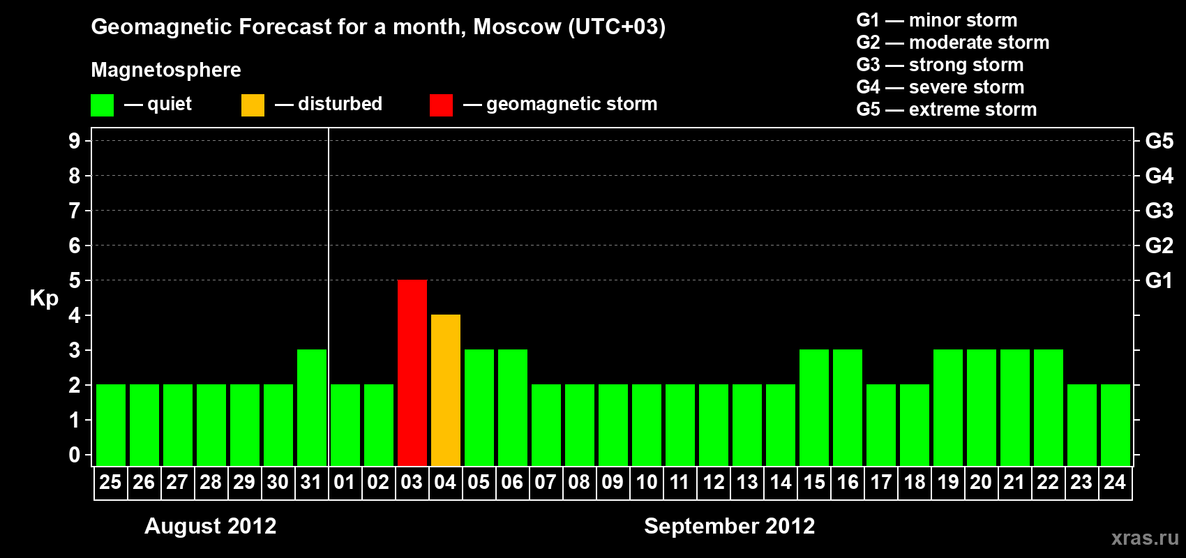 Forecast of the daily maximal value of geomagnetic index Kp for <b>1 month</b> (31 days) <b>from Aug 25, 2012 to Sep 24, 2012</b>