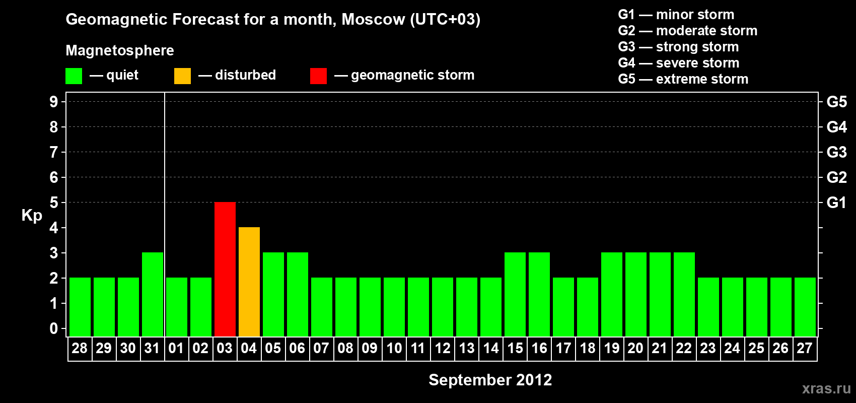 Forecast of the daily maximal value of geomagnetic index Kp for <b>1 month</b> (31 days) <b>from Aug 28, 2012 to Sep 27, 2012</b>