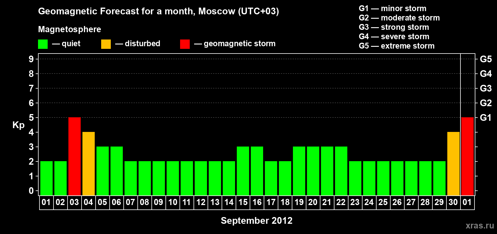 Forecast of the daily maximal value of geomagnetic index Kp for <b>1 month</b> (31 days) <b>from Sep 01, 2012 to Oct 01, 2012</b>