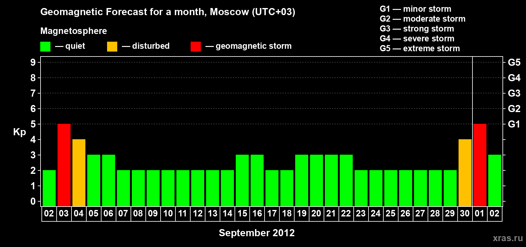 Forecast of the daily maximal value of geomagnetic index Kp for <b>1 month</b> (31 days) <b>from Sep 02, 2012 to Oct 02, 2012</b>