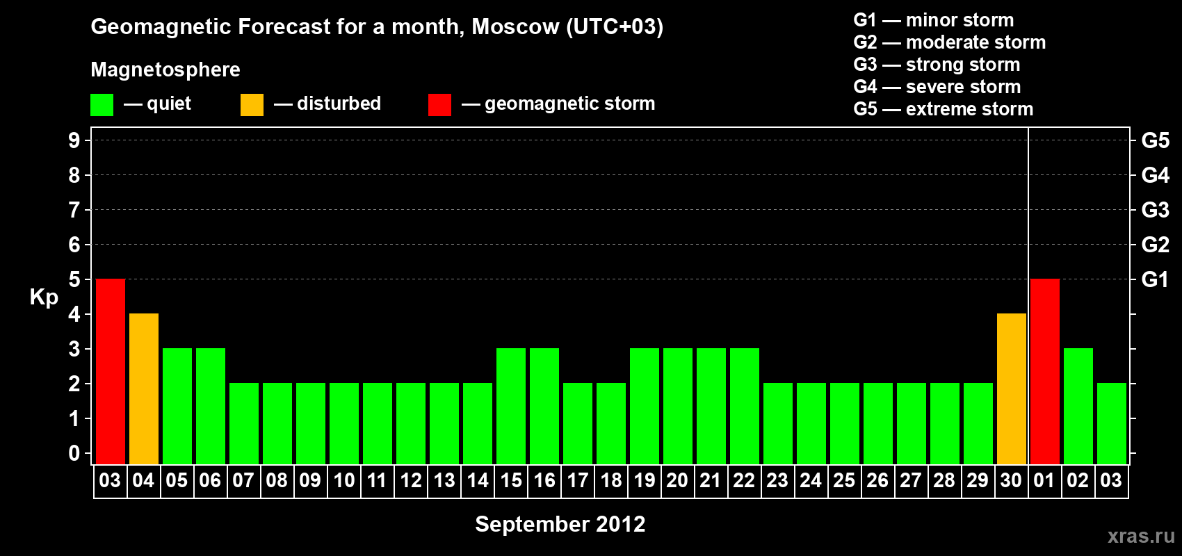 Forecast of the daily maximal value of geomagnetic index Kp for <b>1 month</b> (31 days) <b>from Sep 03, 2012 to Oct 03, 2012</b>