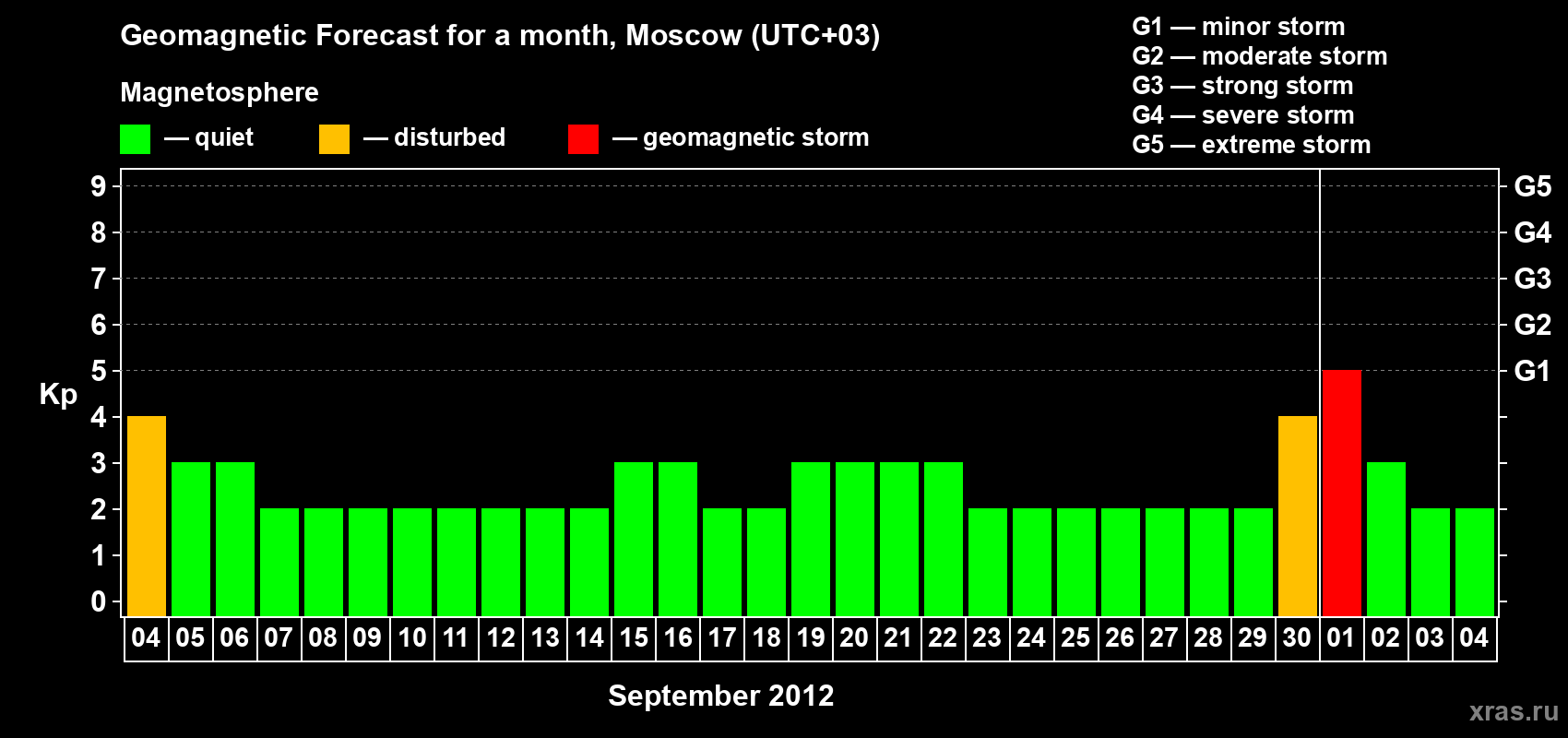 Forecast of the daily maximal value of geomagnetic index Kp for <b>1 month</b> (31 days) <b>from Sep 04, 2012 to Oct 04, 2012</b>