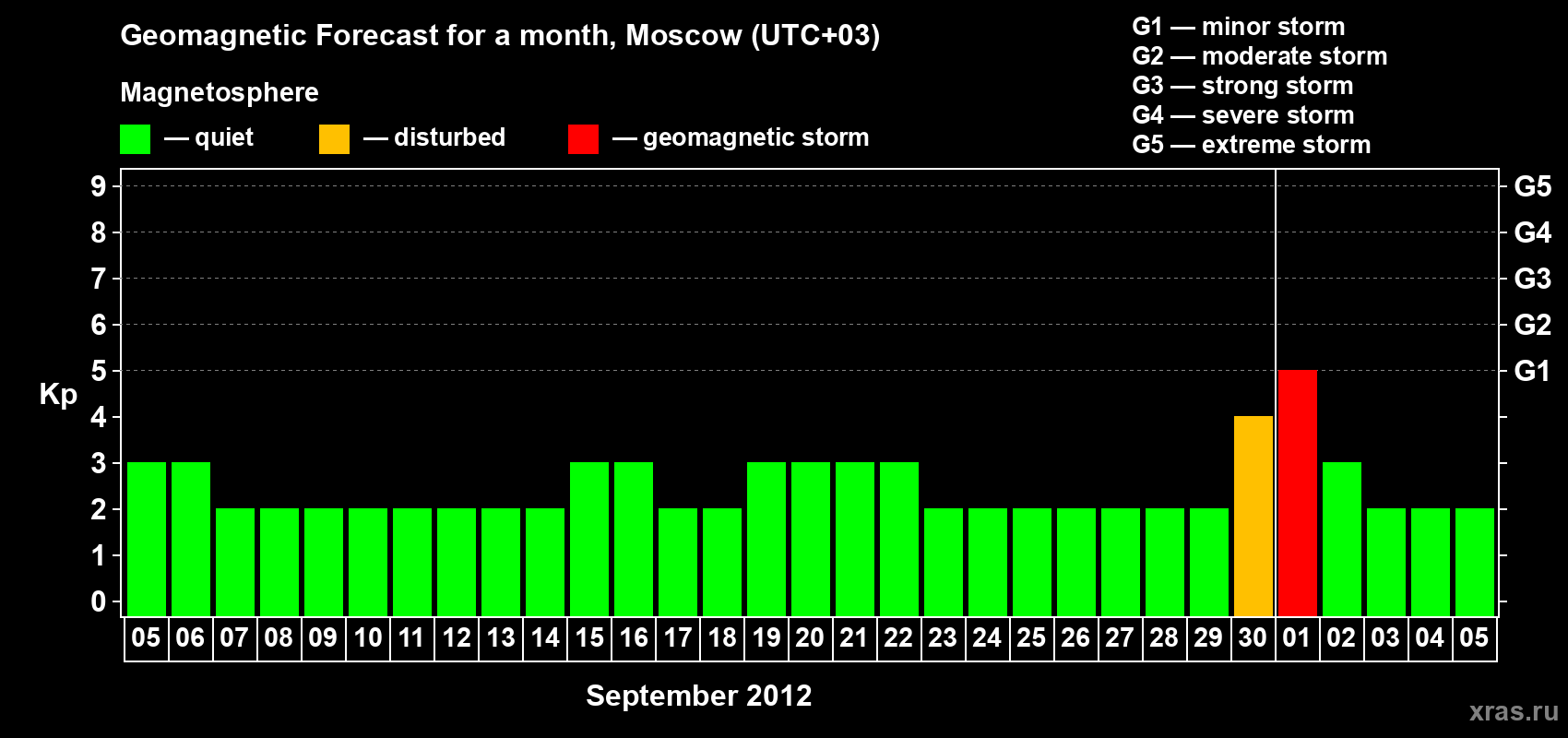 Forecast of the daily maximal value of geomagnetic index Kp for <b>1 month</b> (31 days) <b>from Sep 05, 2012 to Oct 05, 2012</b>