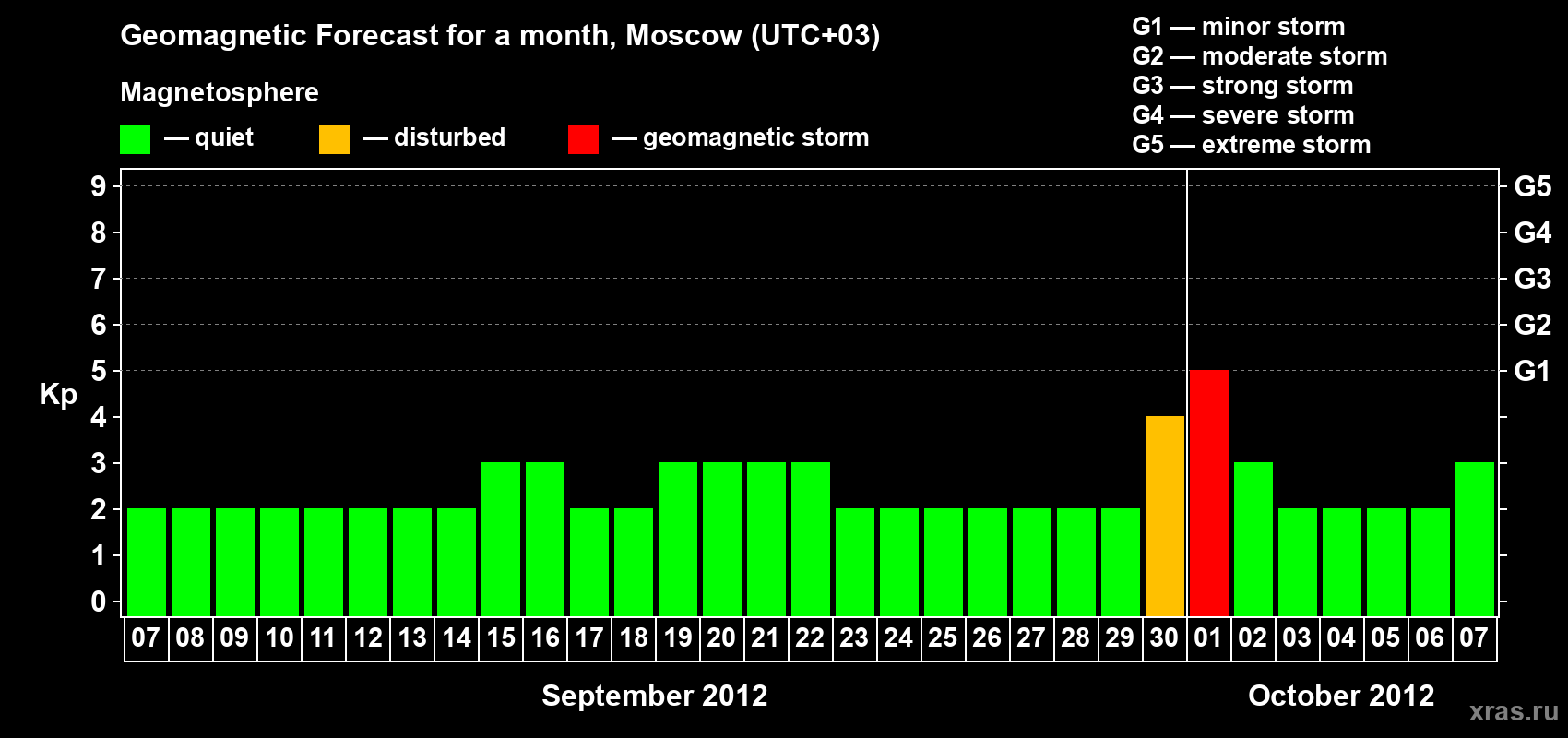 Forecast of the daily maximal value of geomagnetic index Kp for <b>1 month</b> (31 days) <b>from Sep 07, 2012 to Oct 07, 2012</b>
