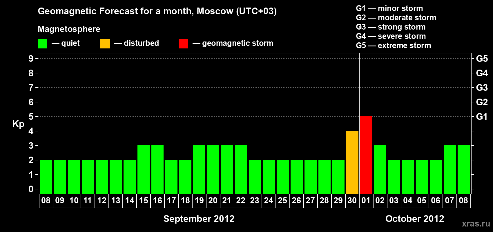 Forecast of the daily maximal value of geomagnetic index Kp for <b>1 month</b> (31 days) <b>from Sep 08, 2012 to Oct 08, 2012</b>