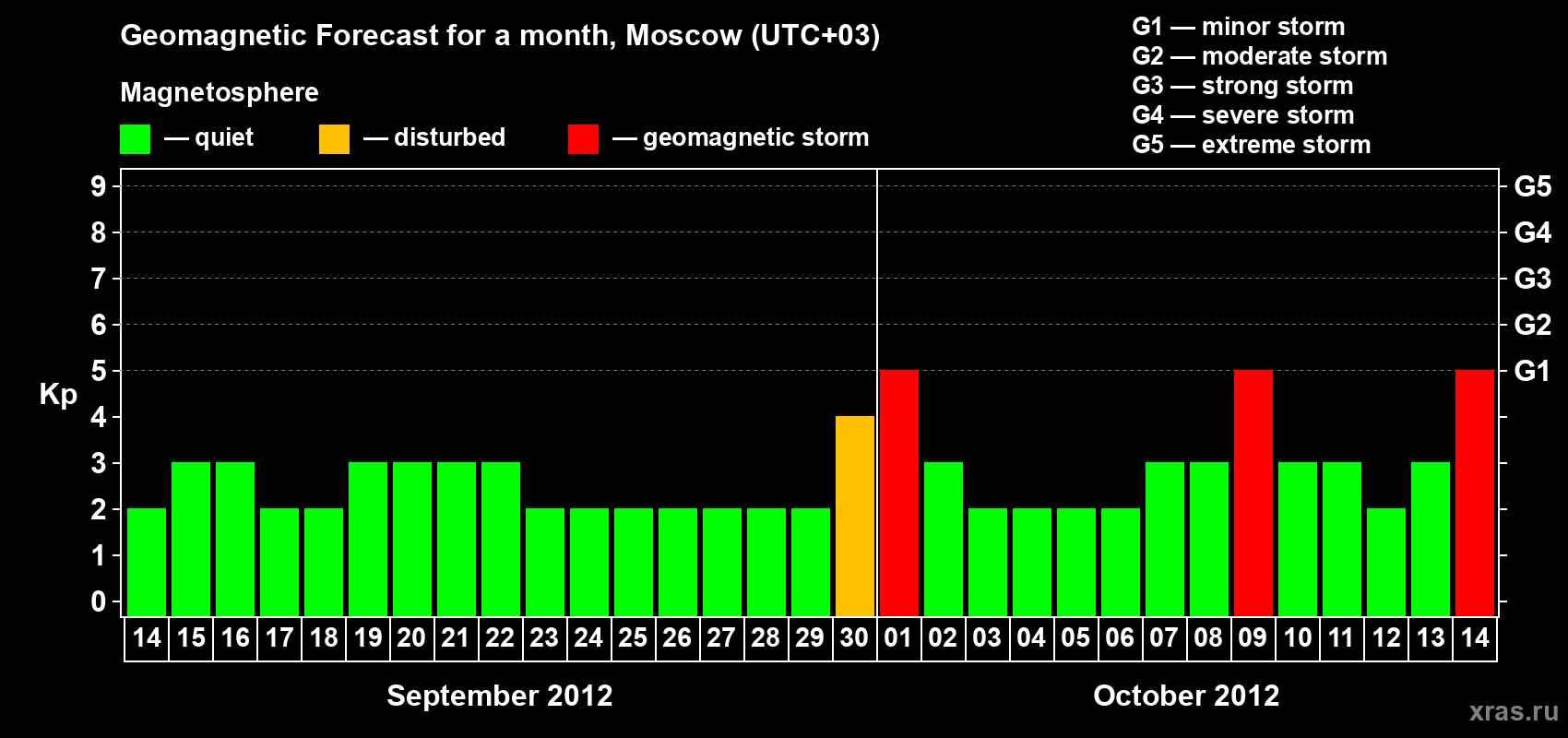Forecast of the daily maximal value of geomagnetic index Kp for <b>1 month</b> (31 days) <b>from Sep 14, 2012 to Oct 14, 2012</b>