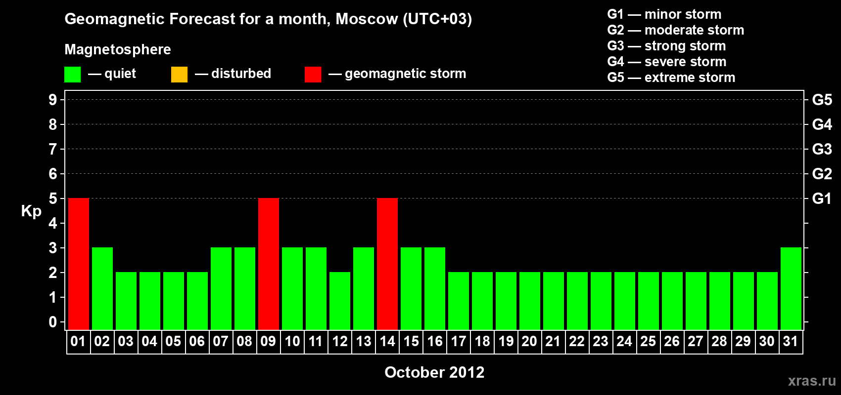 Forecast of the daily maximal value of geomagnetic index Kp for <b>1 month</b> (31 days) <b>from Oct 01, 2012 to Oct 31, 2012</b>