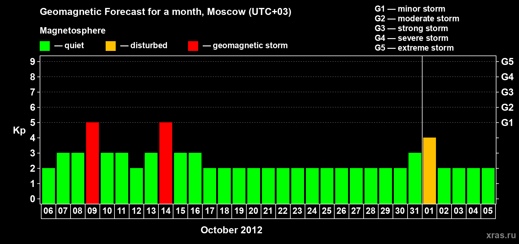 Forecast of the daily maximal value of geomagnetic index Kp for <b>1 month</b> (31 days) <b>from Oct 06, 2012 to Nov 05, 2012</b>