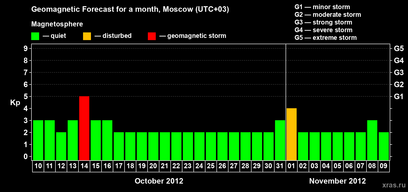 Forecast of the daily maximal value of geomagnetic index Kp for <b>1 month</b> (31 days) <b>from Oct 10, 2012 to Nov 09, 2012</b>