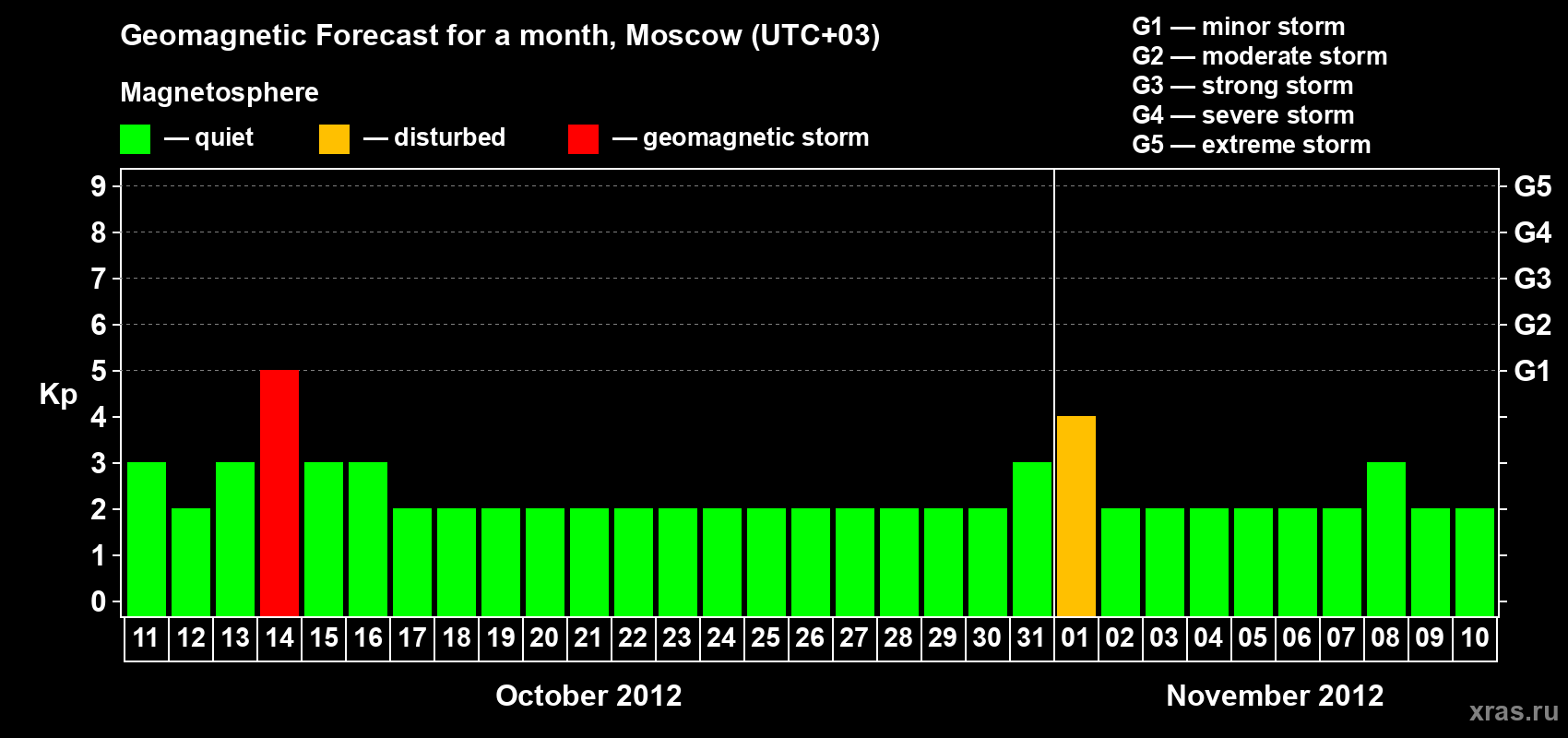 Forecast of the daily maximal value of geomagnetic index Kp for <b>1 month</b> (31 days) <b>from Oct 11, 2012 to Nov 10, 2012</b>