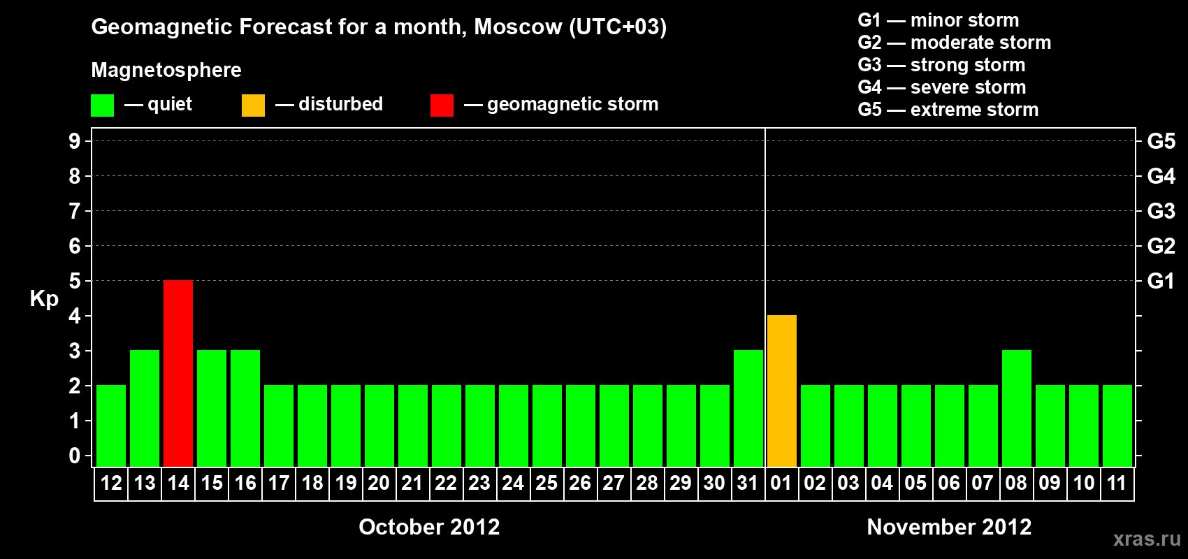 Forecast of the daily maximal value of geomagnetic index Kp for <b>1 month</b> (31 days) <b>from Oct 12, 2012 to Nov 11, 2012</b>