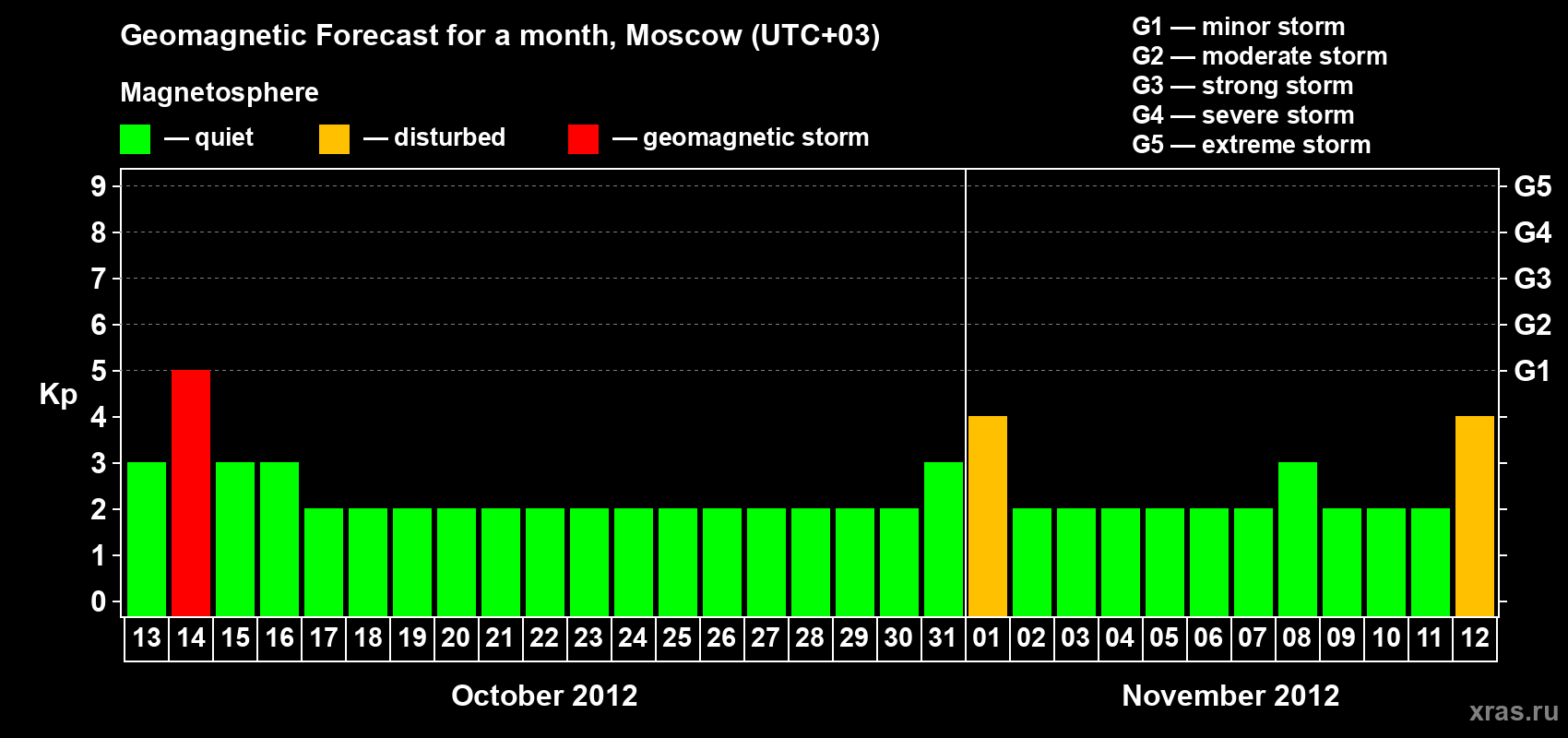 Forecast of the daily maximal value of geomagnetic index Kp for <b>1 month</b> (31 days) <b>from Oct 13, 2012 to Nov 12, 2012</b>