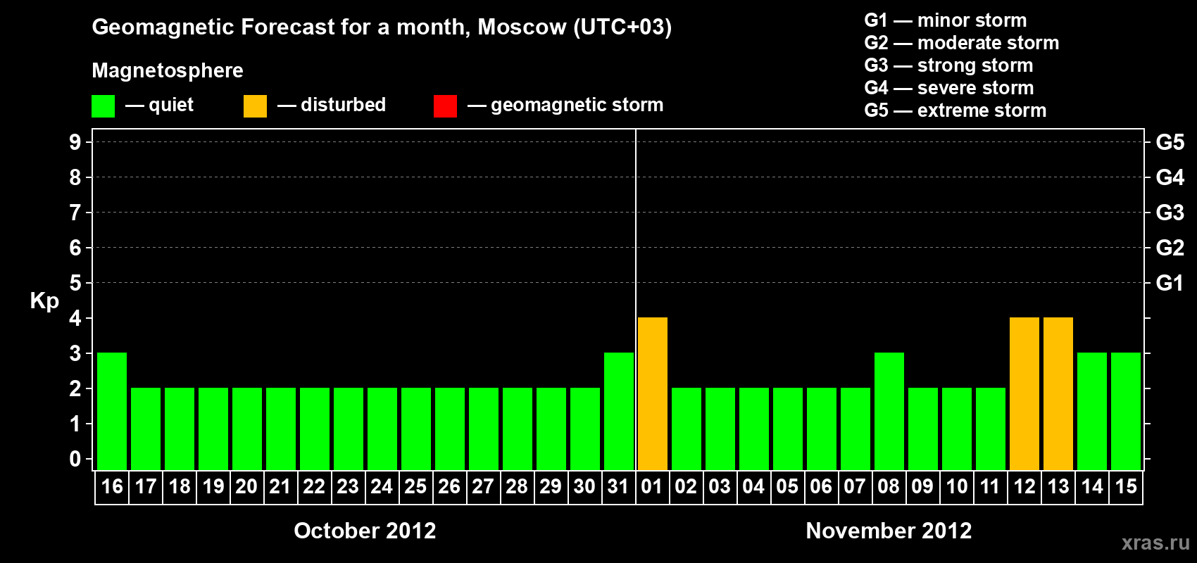 Forecast of the daily maximal value of geomagnetic index Kp for <b>1 month</b> (31 days) <b>from Oct 16, 2012 to Nov 15, 2012</b>
