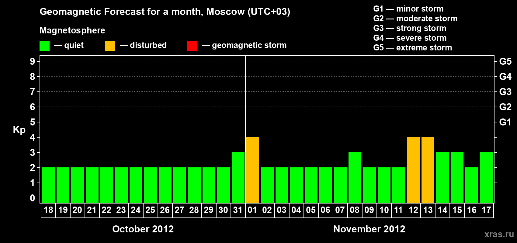 Forecast of the daily maximal value of geomagnetic index Kp for <b>1 month</b> (31 days) <b>from Oct 18, 2012 to Nov 17, 2012</b>