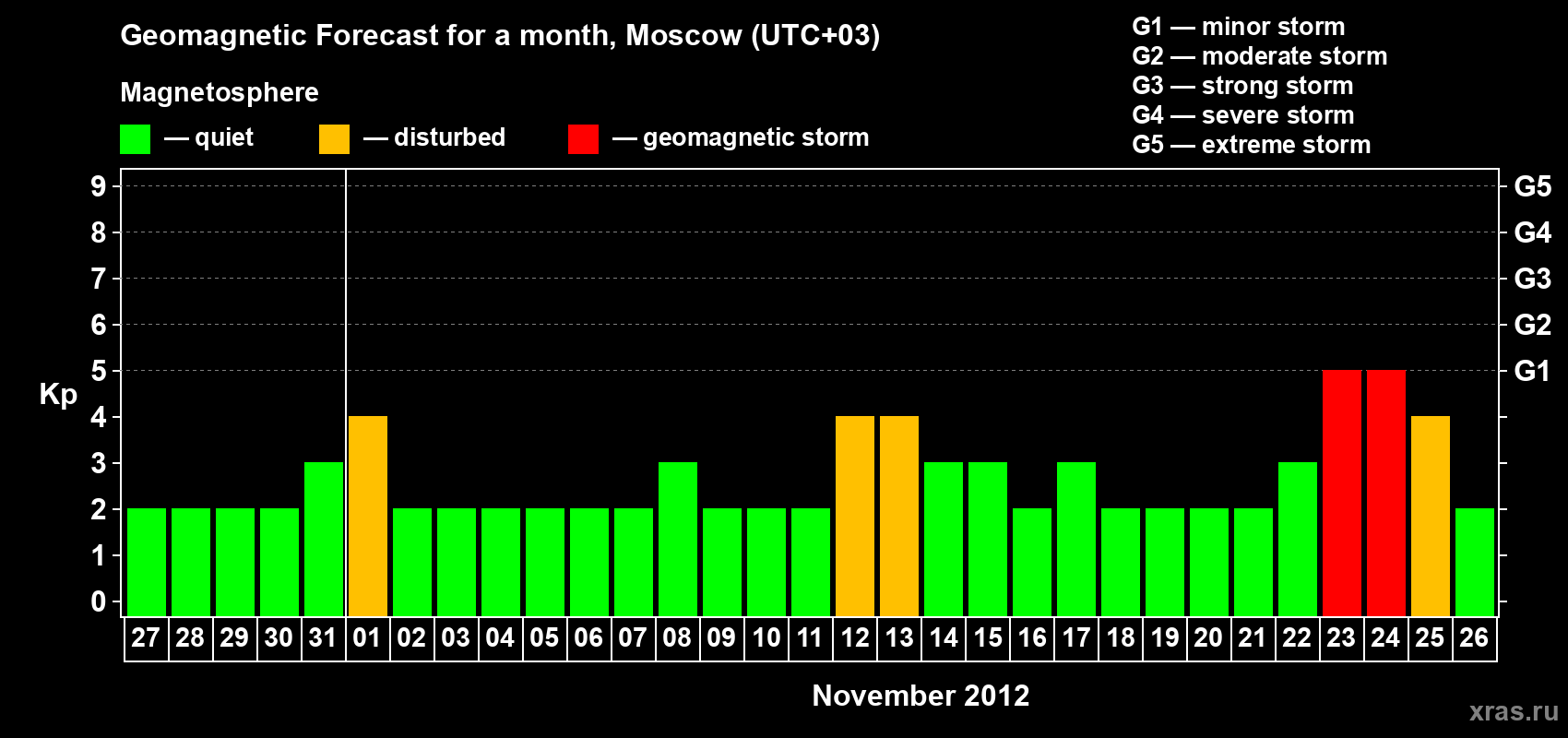 Forecast of the daily maximal value of geomagnetic index Kp for <b>1 month</b> (31 days) <b>from Oct 27, 2012 to Nov 26, 2012</b>