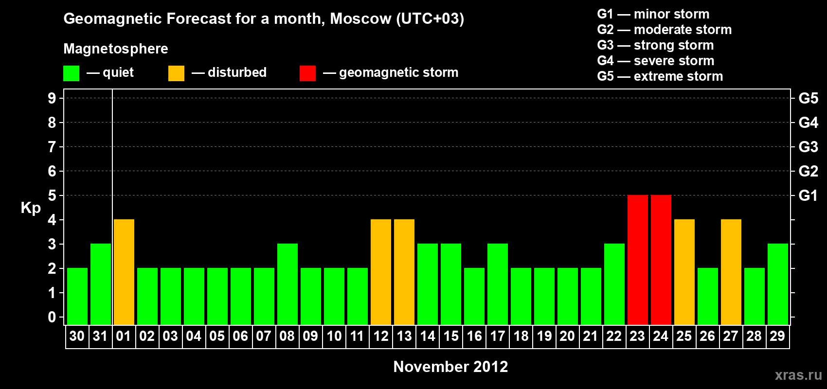 Forecast of the daily maximal value of geomagnetic index Kp for <b>1 month</b> (31 days) <b>from Oct 30, 2012 to Nov 29, 2012</b>