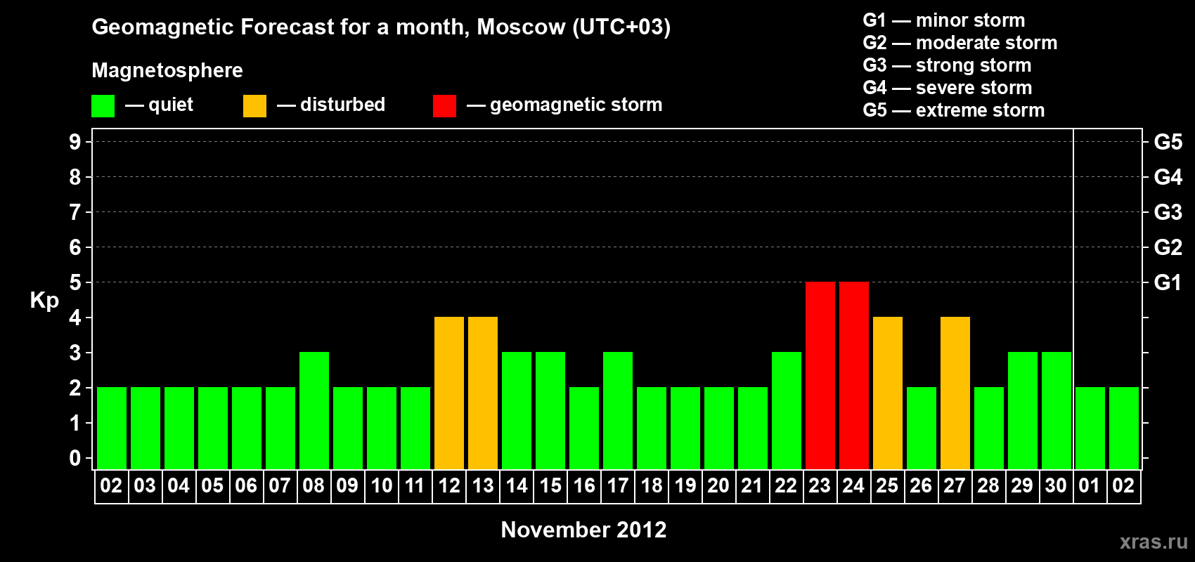 Forecast of the daily maximal value of geomagnetic index Kp for <b>1 month</b> (31 days) <b>from Nov 02, 2012 to Dec 02, 2012</b>