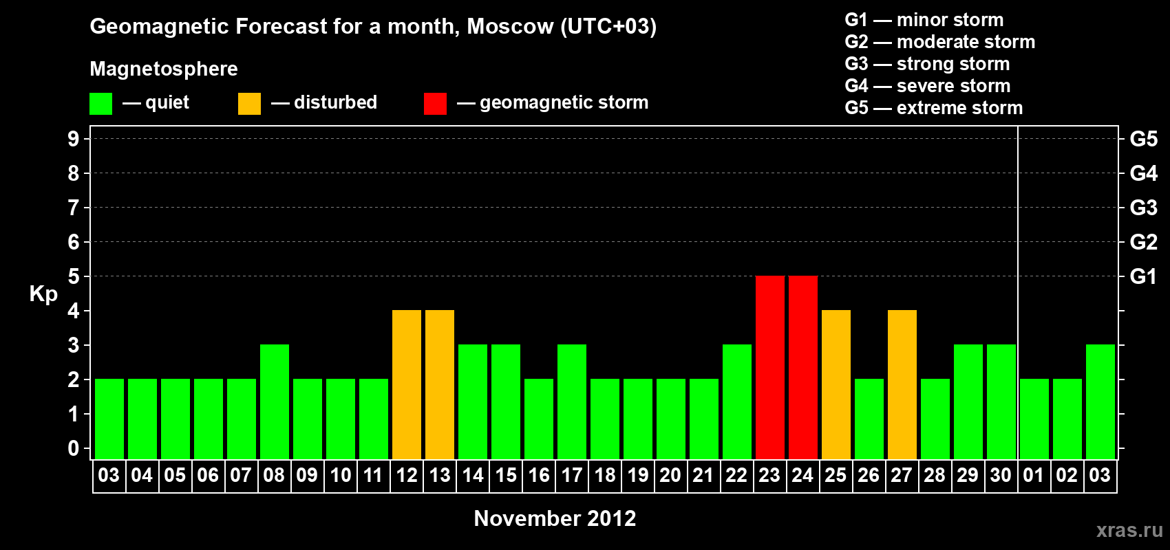 Forecast of the daily maximal value of geomagnetic index Kp for <b>1 month</b> (31 days) <b>from Nov 03, 2012 to Dec 03, 2012</b>