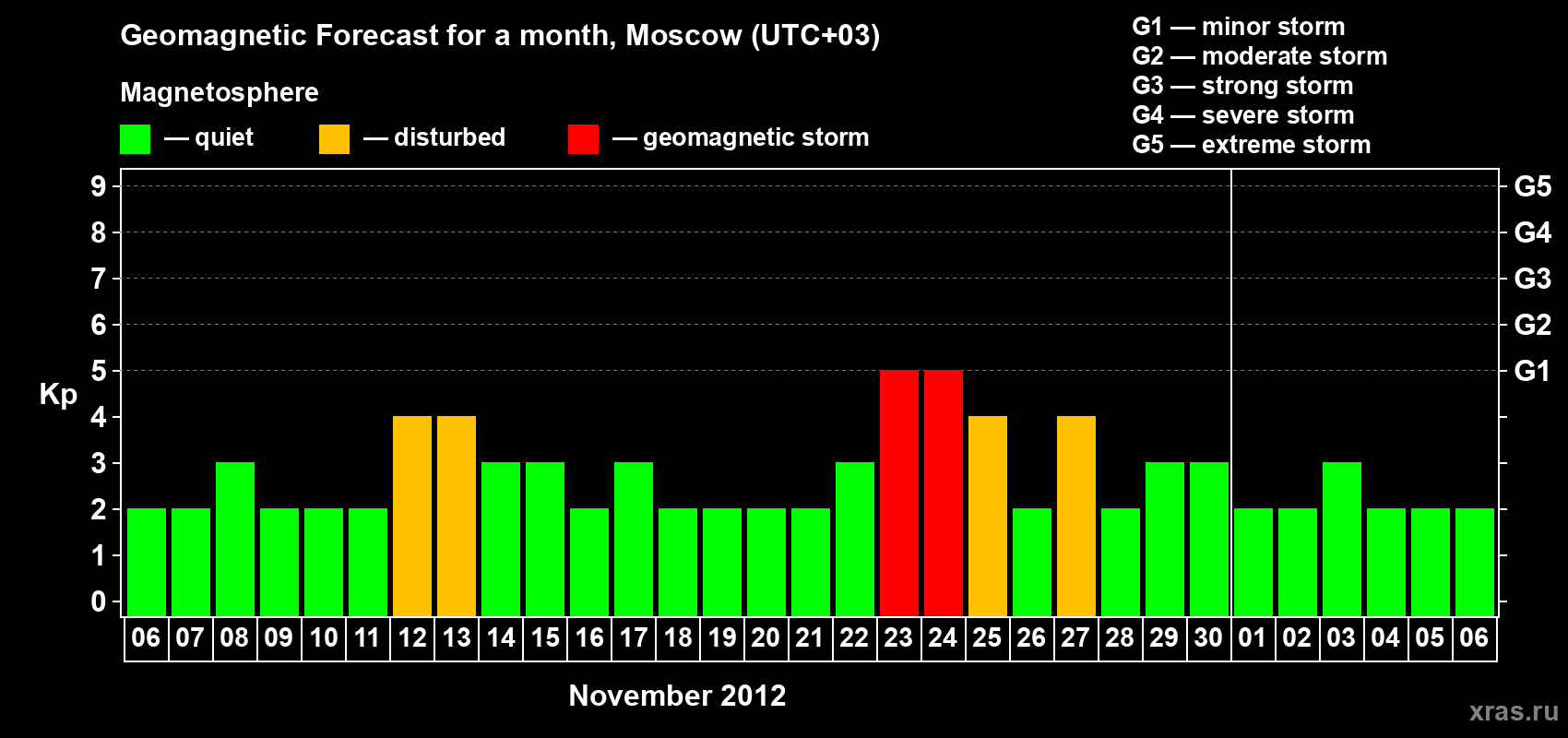 Forecast of the daily maximal value of geomagnetic index Kp for <b>1 month</b> (31 days) <b>from Nov 06, 2012 to Dec 06, 2012</b>