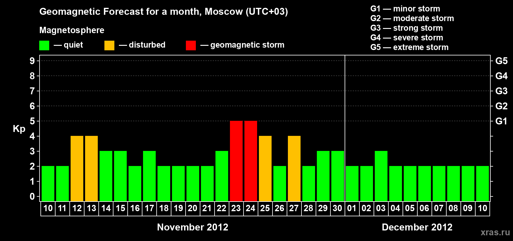 Forecast of the daily maximal value of geomagnetic index Kp for <b>1 month</b> (31 days) <b>from Nov 10, 2012 to Dec 10, 2012</b>