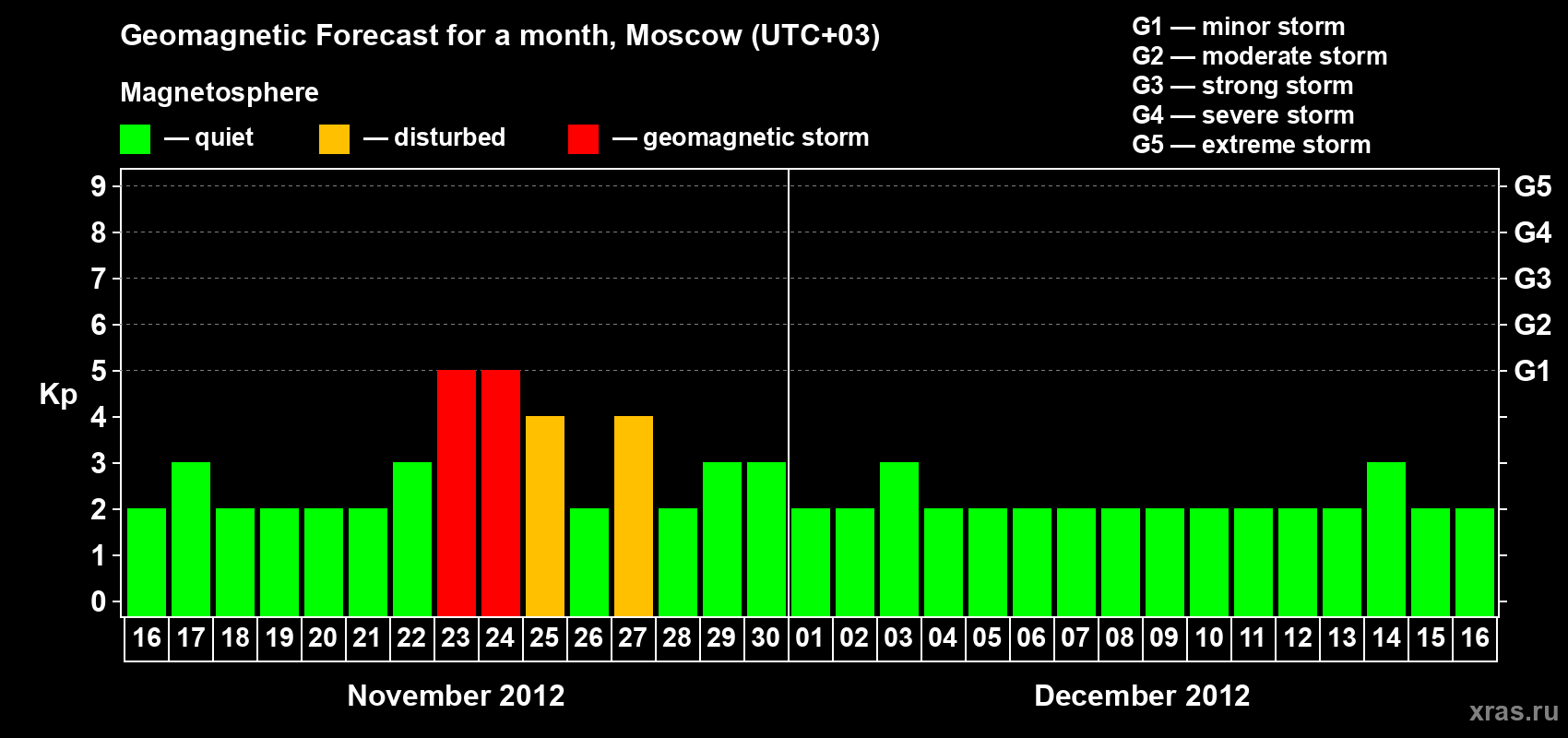 Forecast of the daily maximal value of geomagnetic index Kp for <b>1 month</b> (31 days) <b>from Nov 16, 2012 to Dec 16, 2012</b>