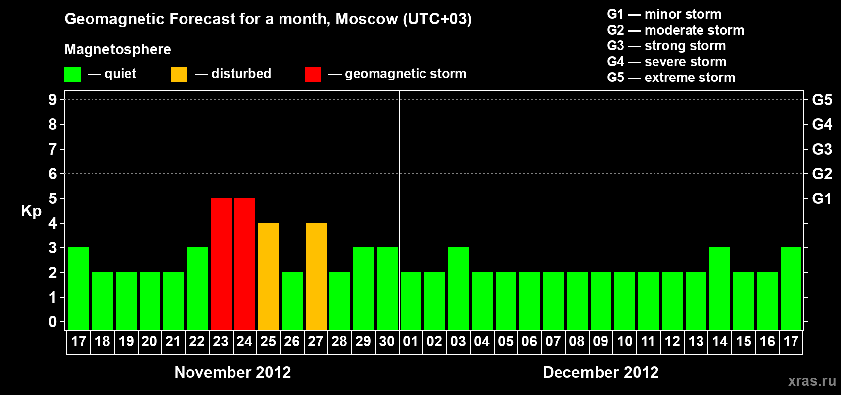 Forecast of the daily maximal value of geomagnetic index Kp for <b>1 month</b> (31 days) <b>from Nov 17, 2012 to Dec 17, 2012</b>