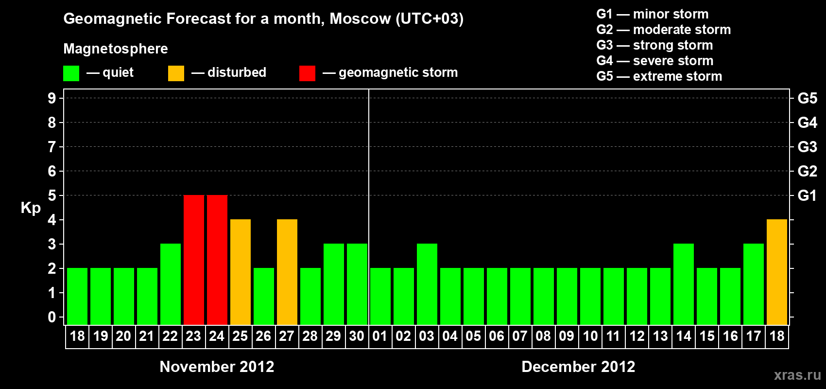 Forecast of the daily maximal value of geomagnetic index Kp for <b>1 month</b> (31 days) <b>from Nov 18, 2012 to Dec 18, 2012</b>