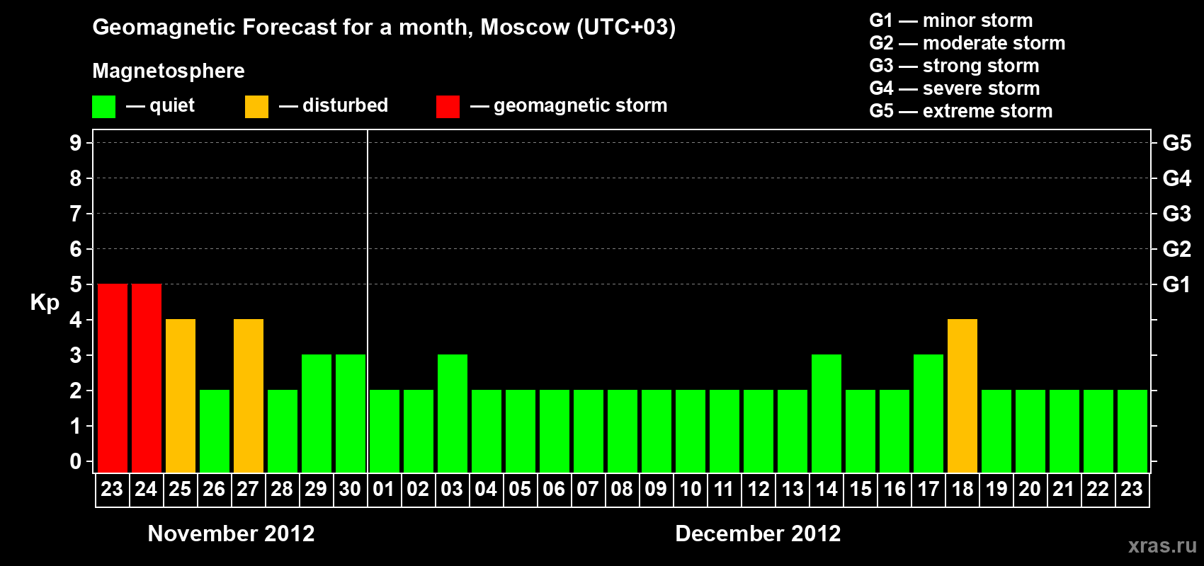 Forecast of the daily maximal value of geomagnetic index Kp for <b>1 month</b> (31 days) <b>from Nov 23, 2012 to Dec 23, 2012</b>