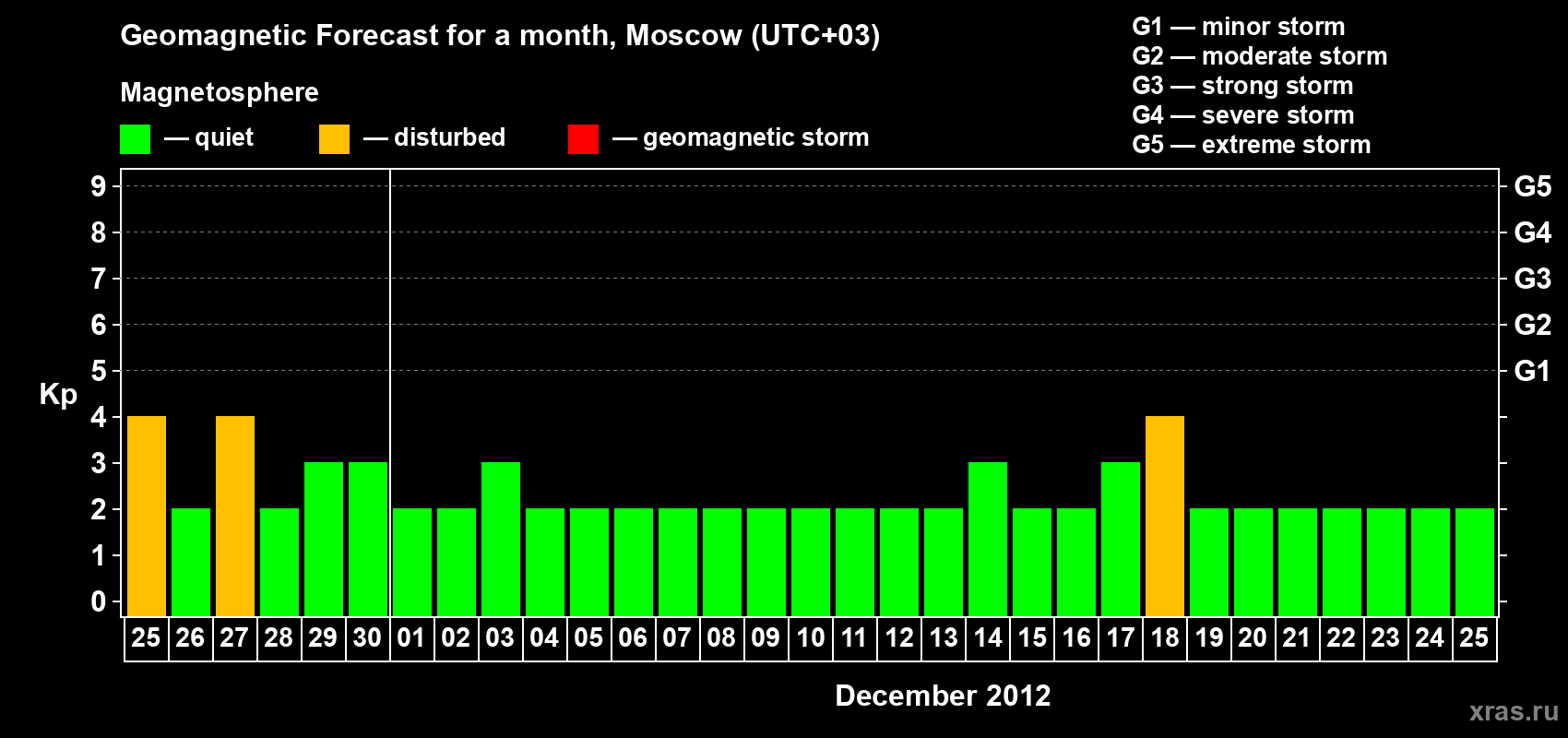 Forecast of the daily maximal value of geomagnetic index Kp for <b>1 month</b> (31 days) <b>from Nov 25, 2012 to Dec 25, 2012</b>