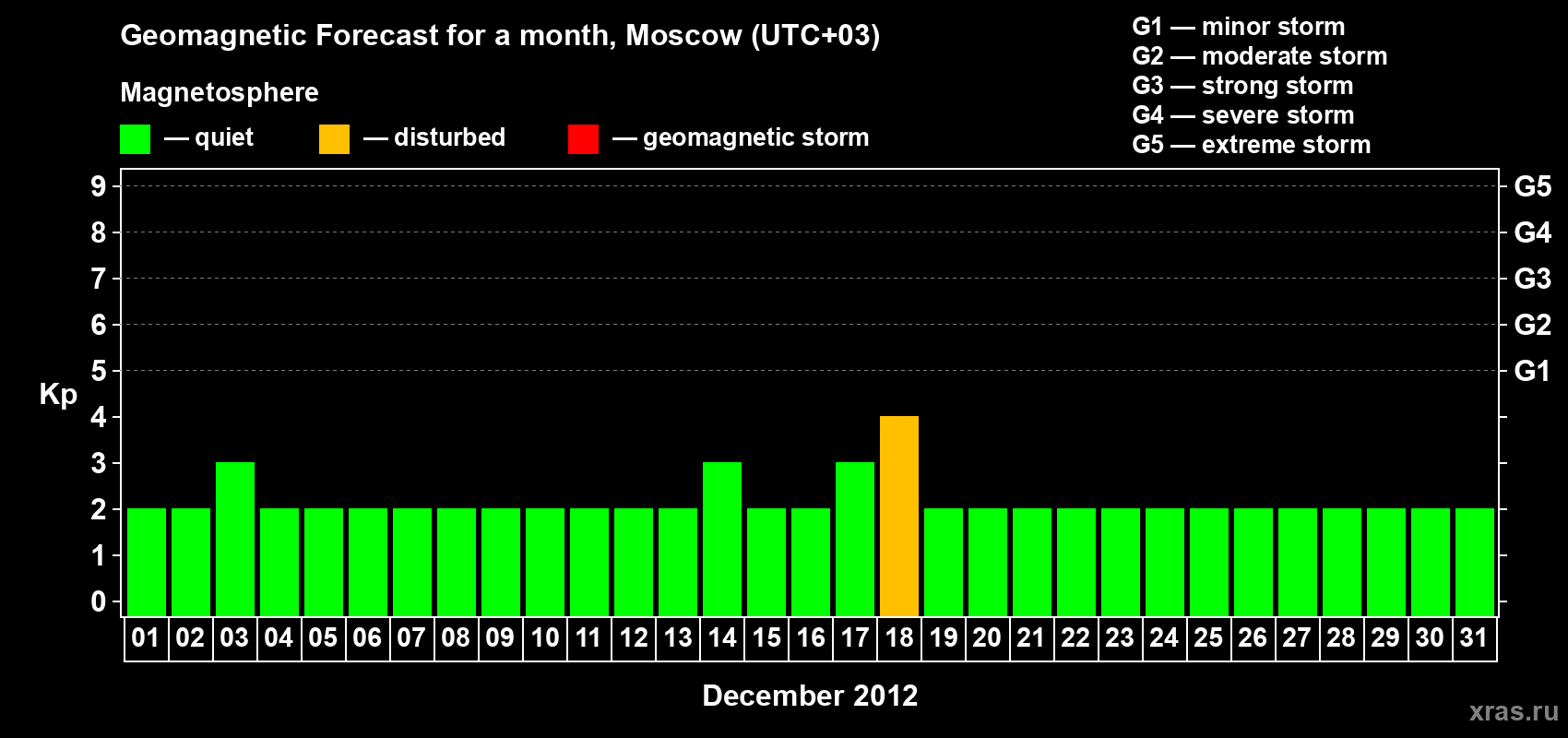 Forecast of the daily maximal value of geomagnetic index Kp for <b>1 month</b> (31 days) <b>from Dec 01, 2012 to Dec 31, 2012</b>