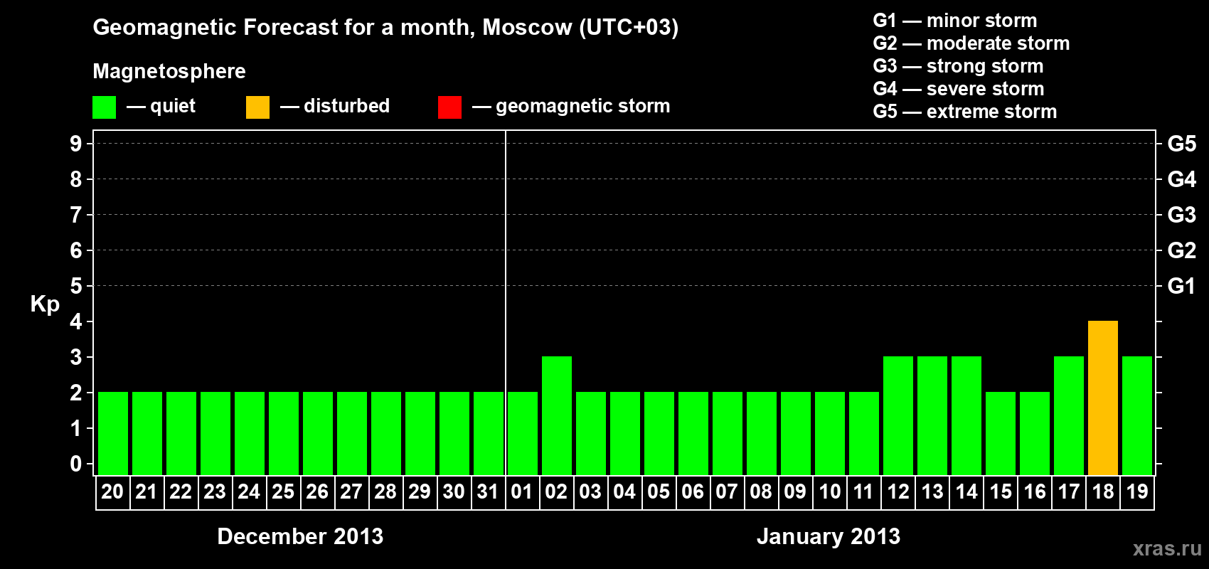 Forecast of the daily maximal value of geomagnetic index Kp for <b>1 month</b> (31 days) <b>from Dec 20, 2012 to Jan 19, 2013</b>
