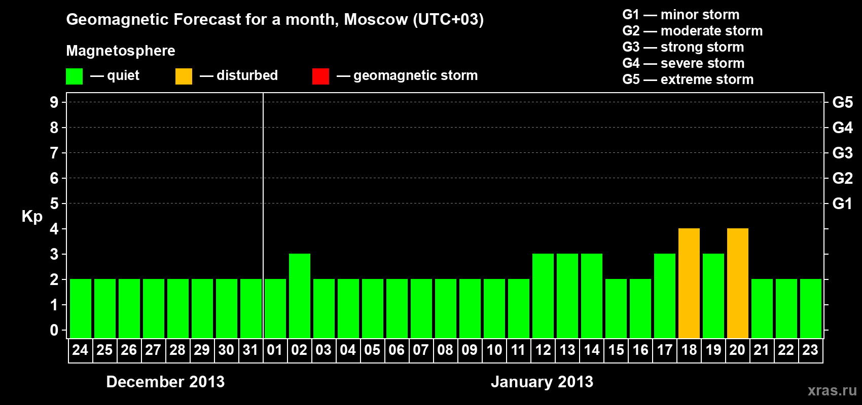 Forecast of the daily maximal value of geomagnetic index Kp for <b>1 month</b> (31 days) <b>from Dec 24, 2012 to Jan 23, 2013</b>