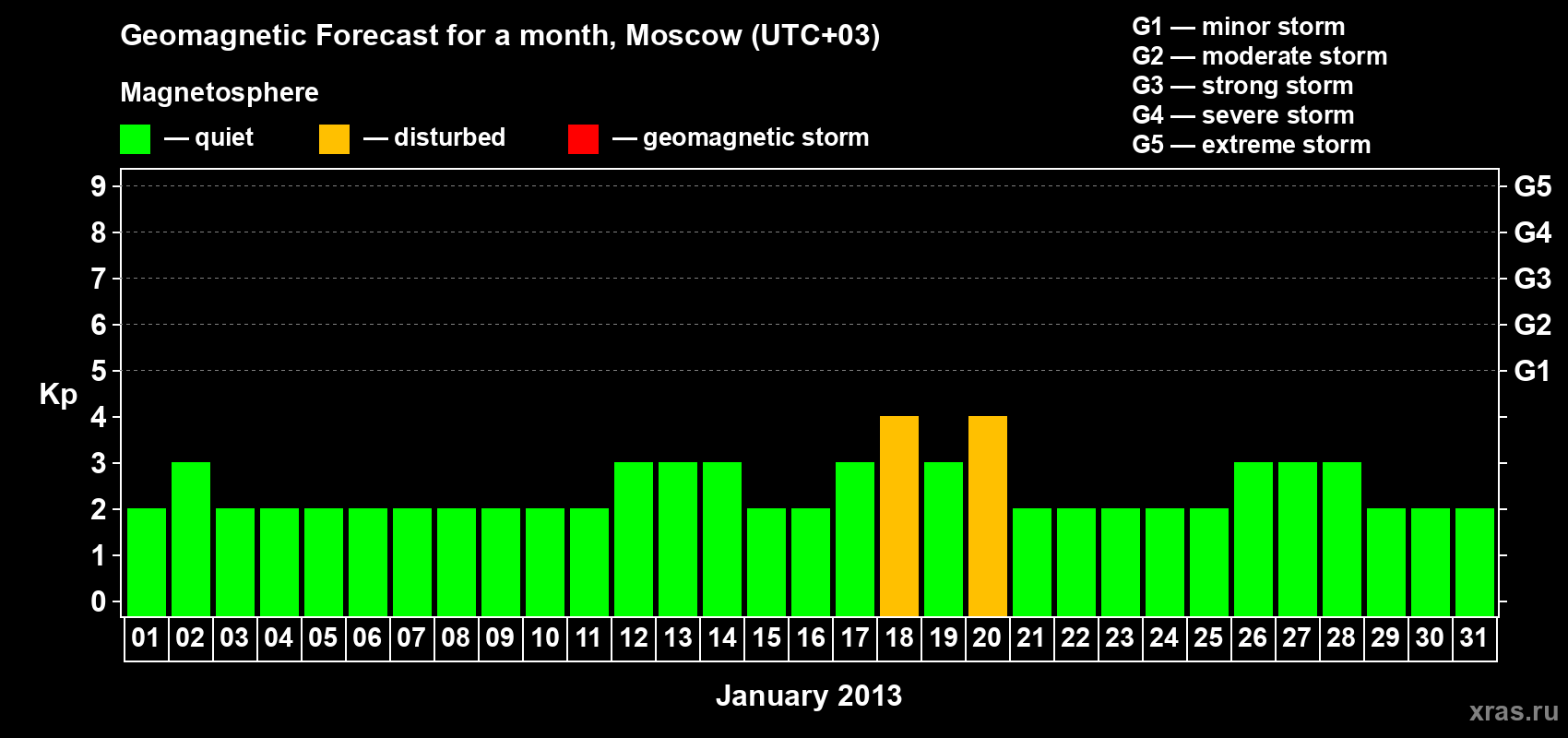 Forecast of the daily maximal value of geomagnetic index Kp for <b>1 month</b> (31 days) <b>from Jan 01, 2013 to Jan 31, 2013</b>
