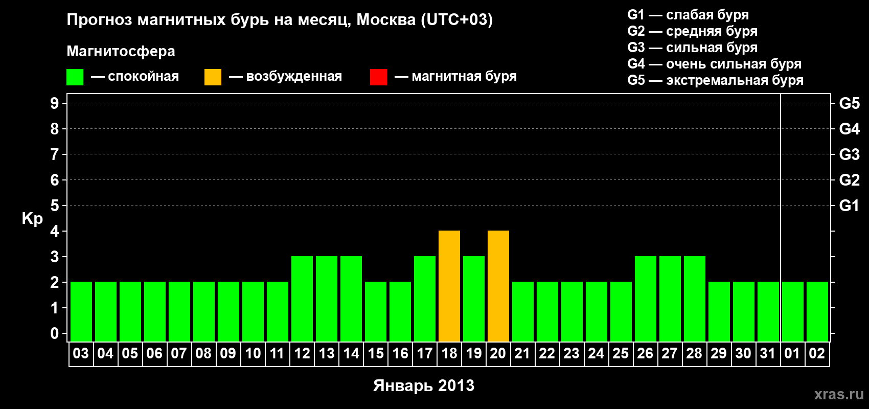 Прогноз максимального суточного геомагнитного индекса Kp на <b>1 месяц</b> (31 день) <b>с 03 января по 02 февраля 2013 г</b>