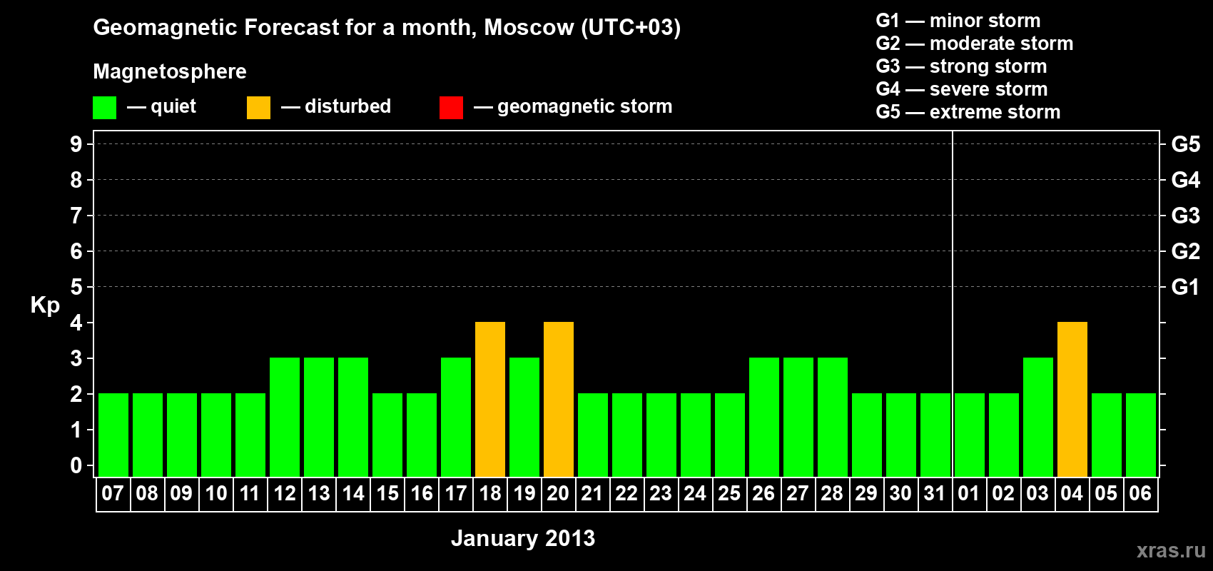 Forecast of the daily maximal value of geomagnetic index Kp for <b>1 month</b> (31 days) <b>from Jan 07, 2013 to Feb 06, 2013</b>
