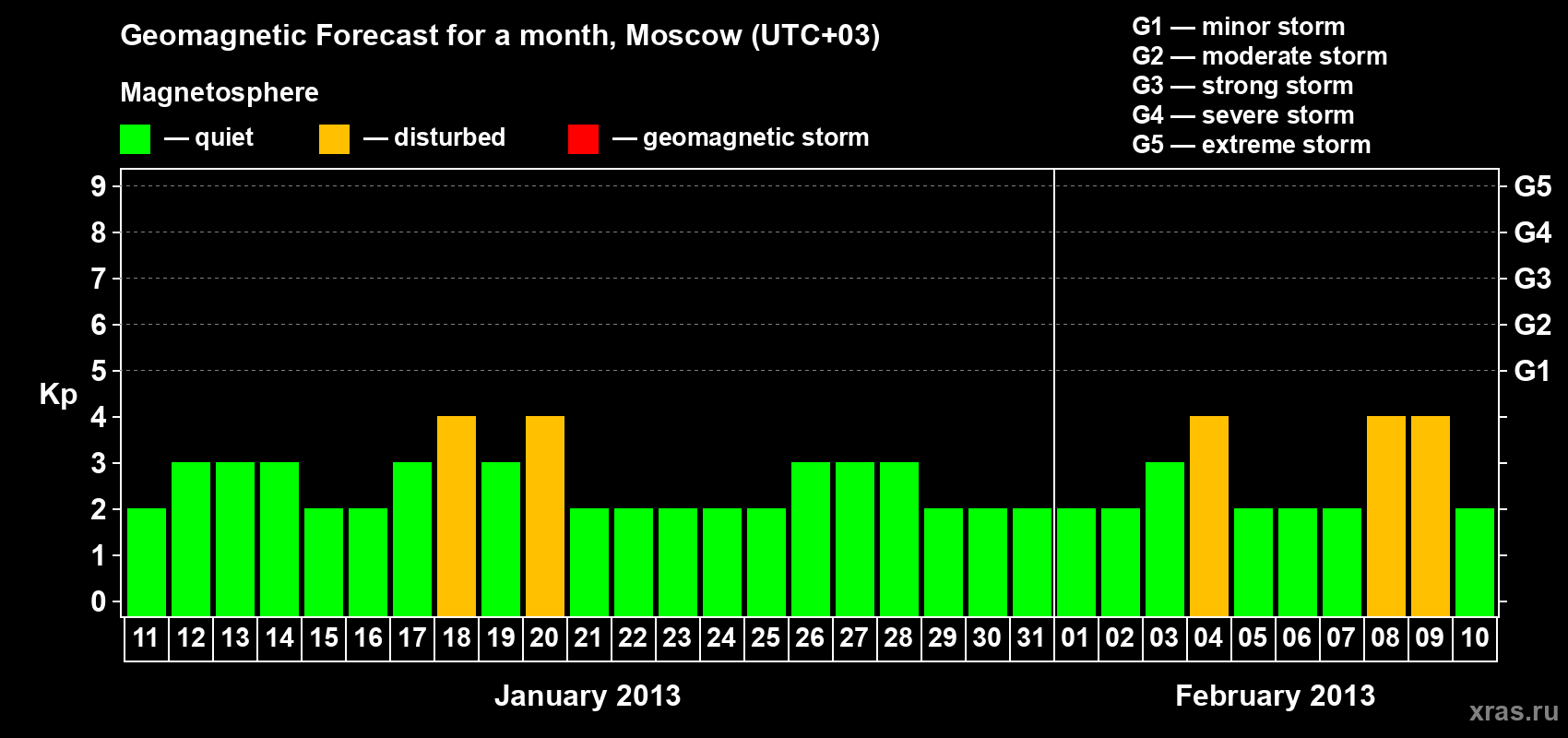 Forecast of the daily maximal value of geomagnetic index Kp for <b>1 month</b> (31 days) <b>from Jan 11, 2013 to Feb 10, 2013</b>