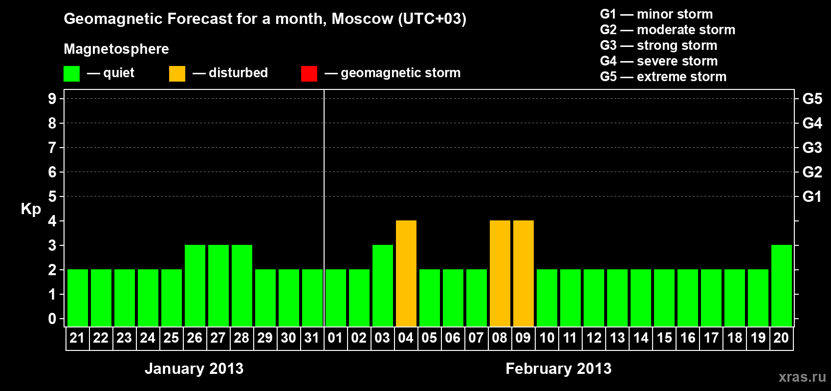 Forecast of the daily maximal value of geomagnetic index Kp for <b>1 month</b> (31 days) <b>from Jan 21, 2013 to Feb 20, 2013</b>