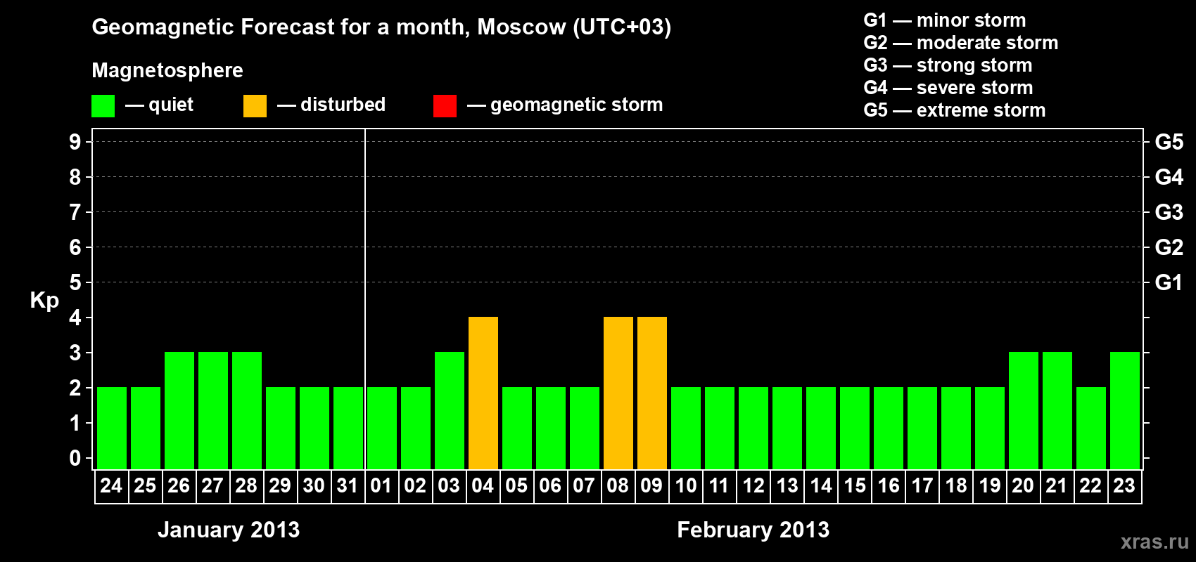 Forecast of the daily maximal value of geomagnetic index Kp for <b>1 month</b> (31 days) <b>from Jan 24, 2013 to Feb 23, 2013</b>
