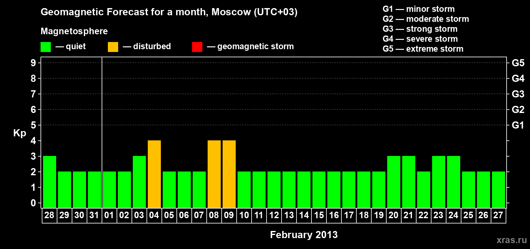 Forecast of the daily maximal value of geomagnetic index Kp for <b>1 month</b> (31 days) <b>from Jan 28, 2013 to Feb 27, 2013</b>
