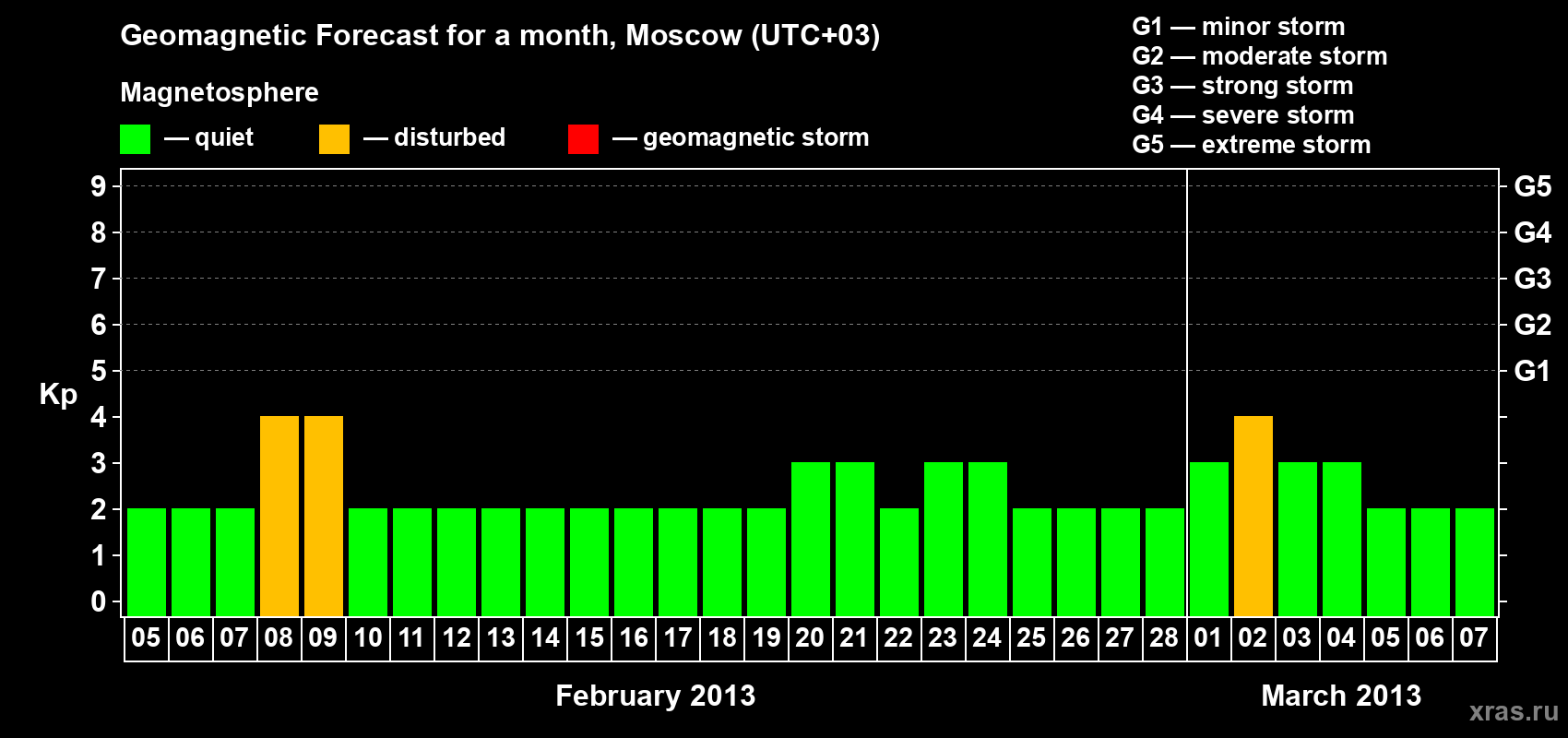 Forecast of the daily maximal value of geomagnetic index Kp for <b>1 month</b> (31 days) <b>from Feb 05, 2013 to Mar 07, 2013</b>