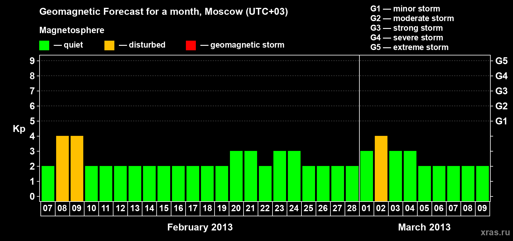 Forecast of the daily maximal value of geomagnetic index Kp for <b>1 month</b> (31 days) <b>from Feb 07, 2013 to Mar 09, 2013</b>