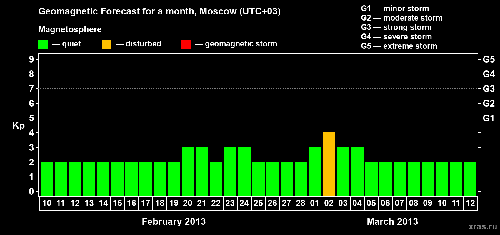 Forecast of the daily maximal value of geomagnetic index Kp for <b>1 month</b> (31 days) <b>from Feb 10, 2013 to Mar 12, 2013</b>