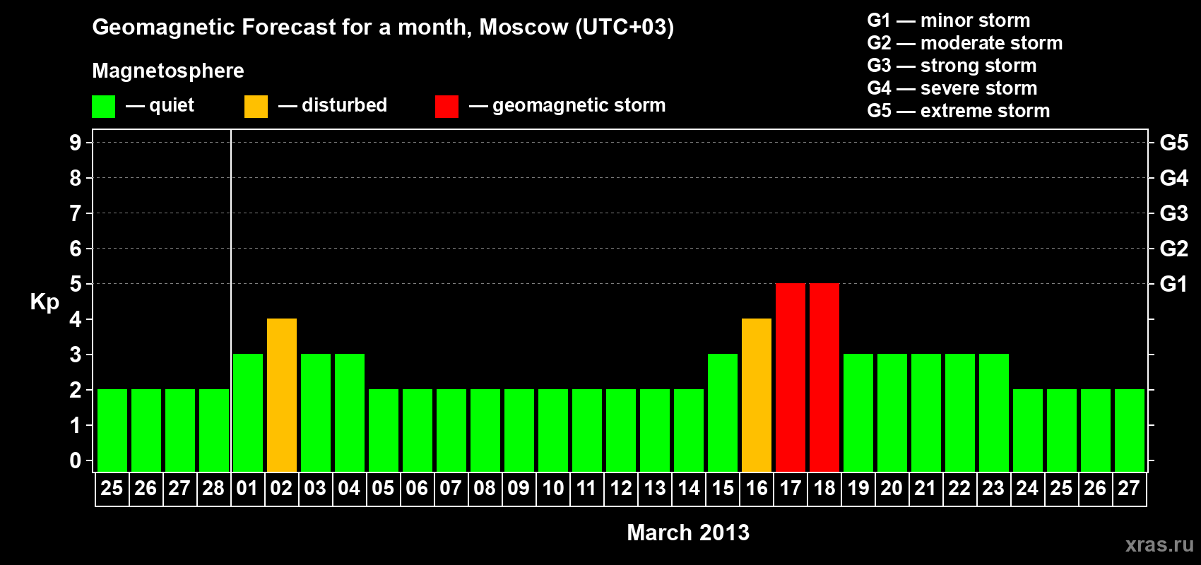 Forecast of the daily maximal value of geomagnetic index Kp for <b>1 month</b> (31 days) <b>from Feb 25, 2013 to Mar 27, 2013</b>