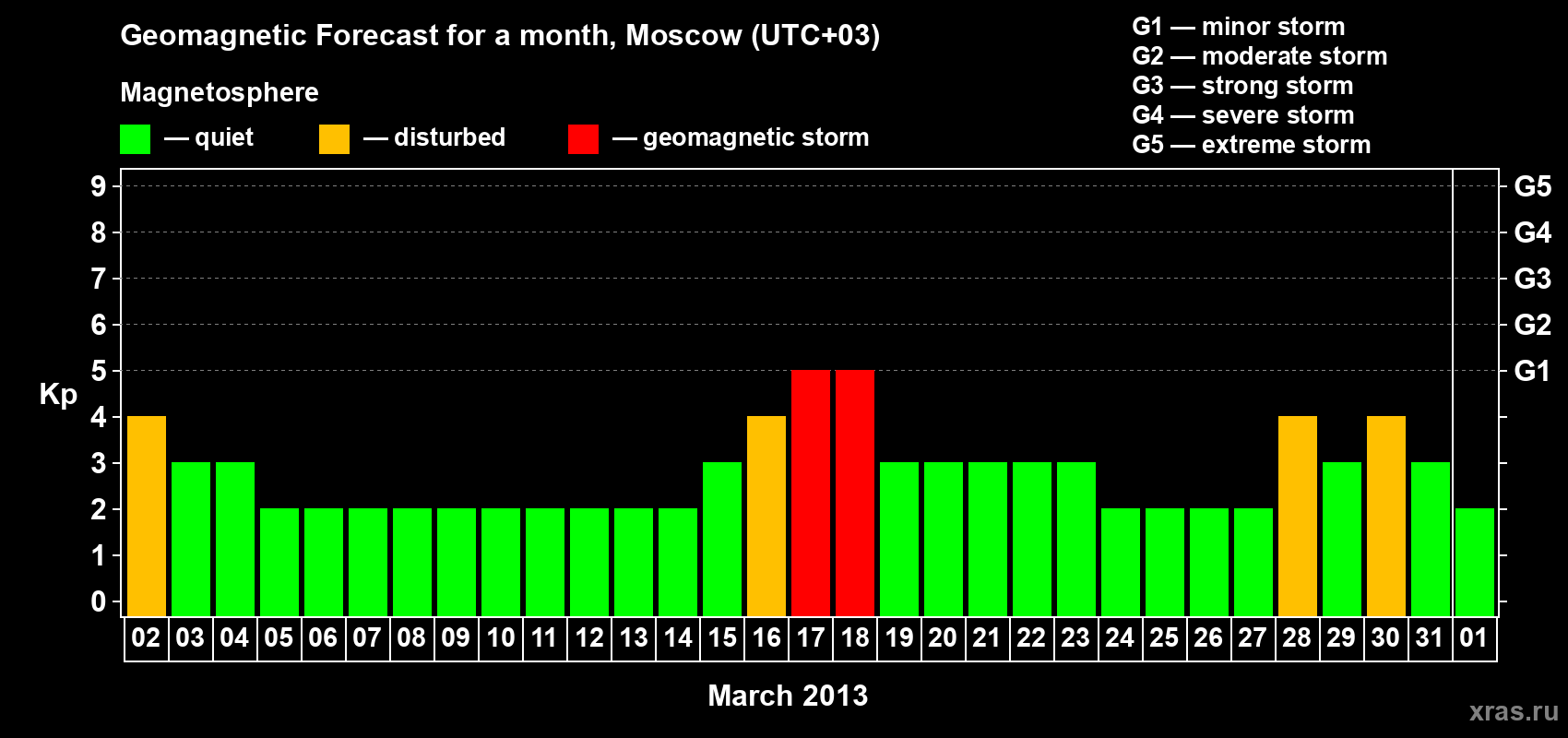 Forecast of the daily maximal value of geomagnetic index Kp for <b>1 month</b> (31 days) <b>from Mar 02, 2013 to Apr 01, 2013</b>