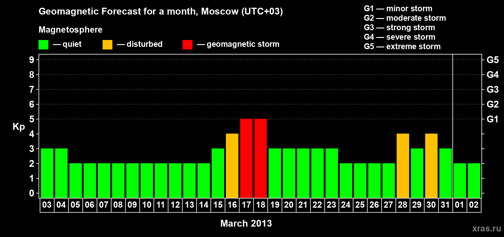 Forecast of the daily maximal value of geomagnetic index Kp for <b>1 month</b> (31 days) <b>from Mar 03, 2013 to Apr 02, 2013</b>