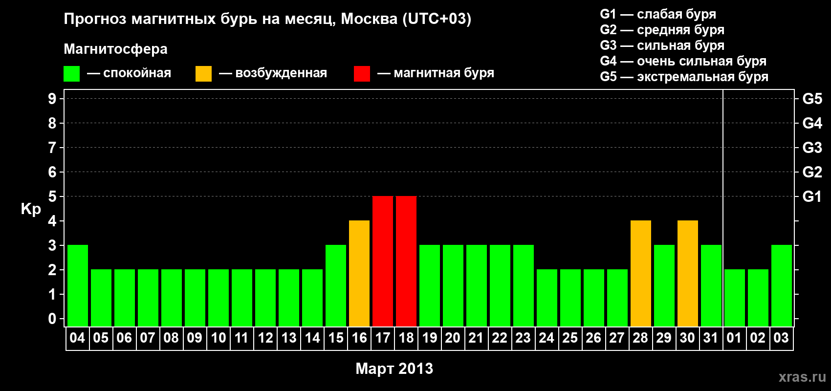 Прогноз максимального суточного геомагнитного индекса Kp на <b>1 месяц</b> (31 день) <b>с 04 марта по 03 апреля 2013 г</b>